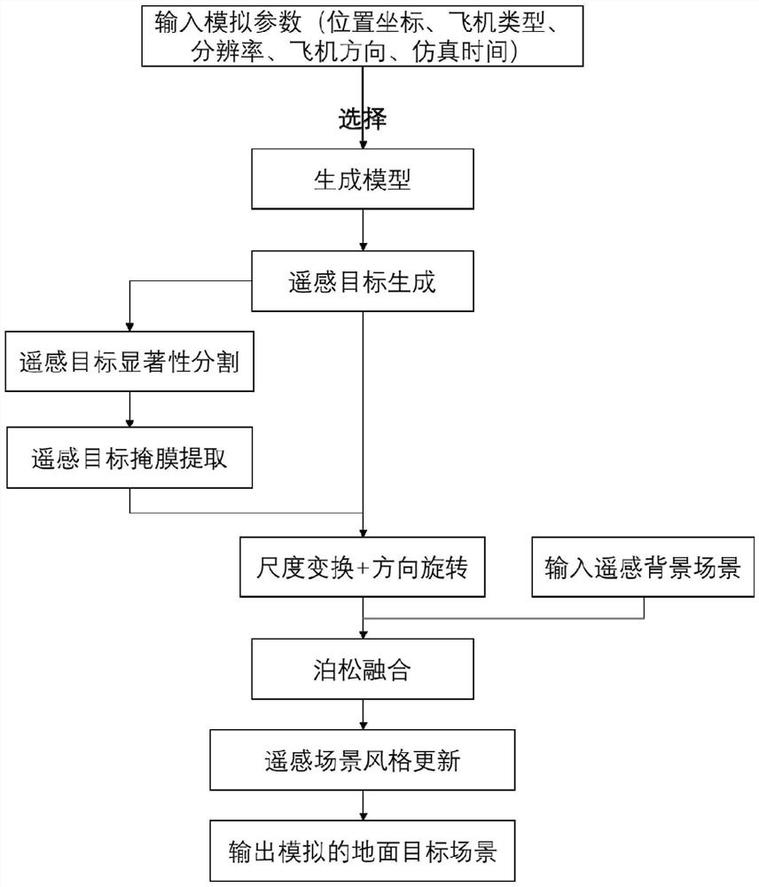 Ground target reality sense simulation method in remote sensing scene