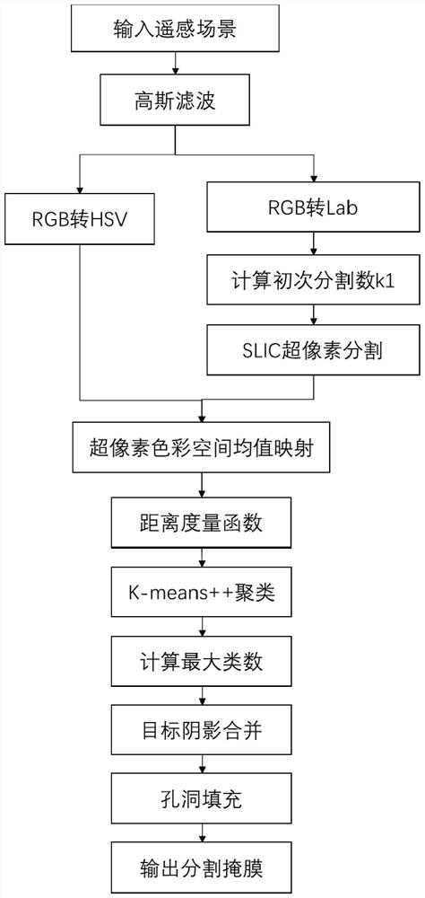 Ground target reality sense simulation method in remote sensing scene