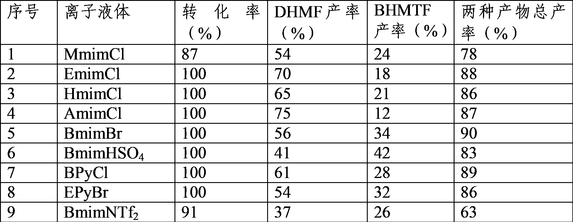 Method for preparing furyl glycol from fructosyl biomass