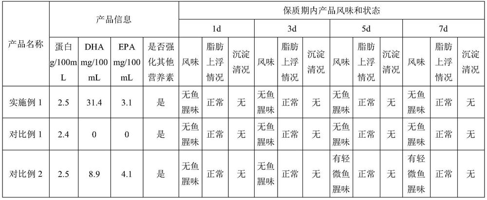 Modified milk containing unsaturated fatty acid and preparation method thereof