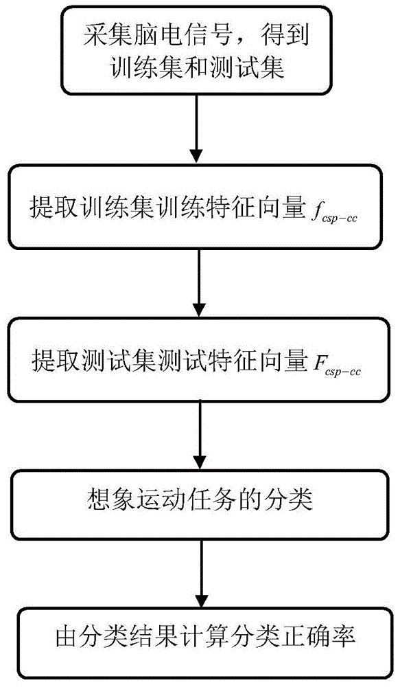 CSP (Common Spatial Patterns) and cross-correlation based motor imagery electroencephalogram classification method