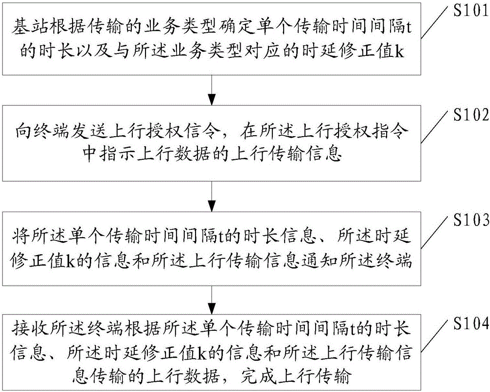 Uplink transmission method and base station