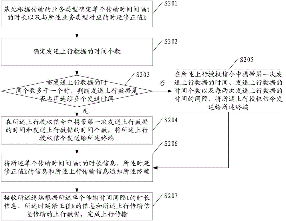 Uplink transmission method and base station