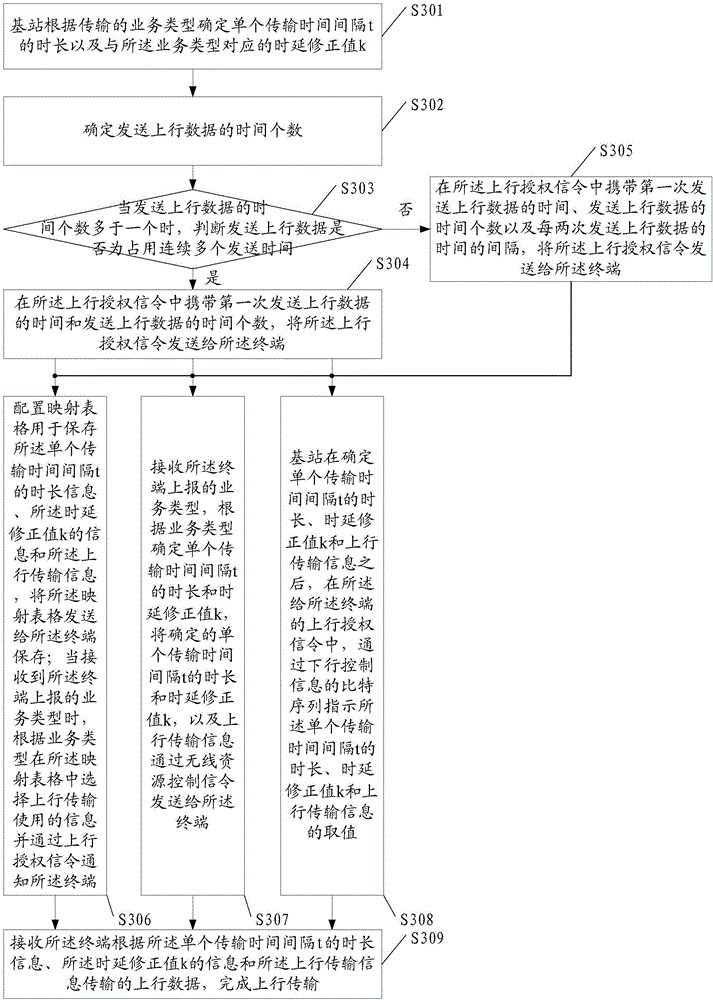 Uplink transmission method and base station