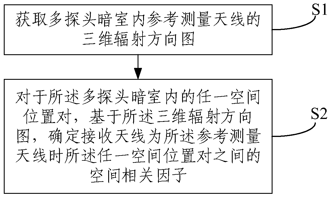 Three-dimensional channel model spatial correlation verification method and system