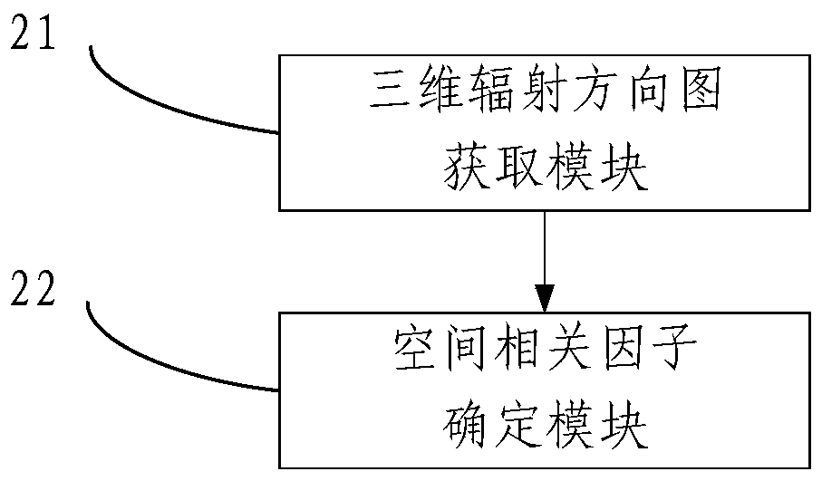 Three-dimensional channel model spatial correlation verification method and system