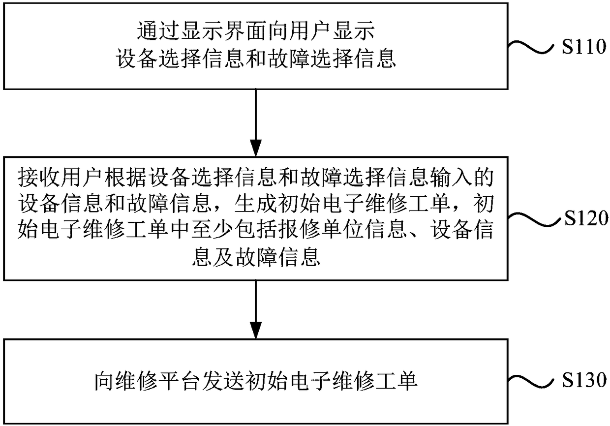 Equipment fault report method and device