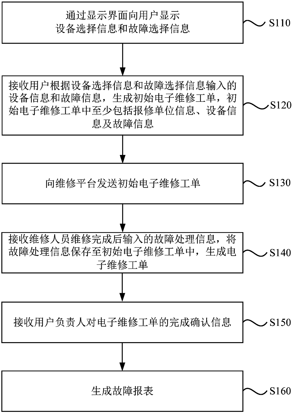 Equipment fault report method and device