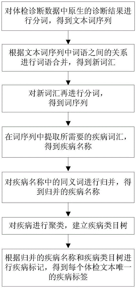 Method for converting physical examination diagnostic data into disease label