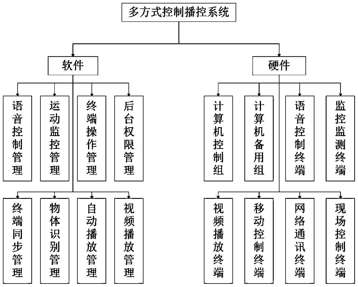 Multi-mode control broadcast control system