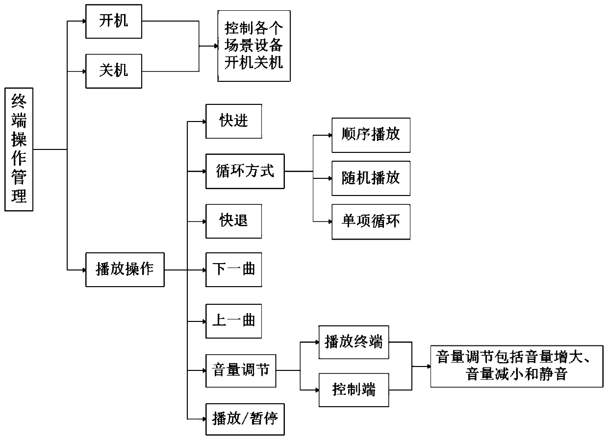 Multi-mode control broadcast control system