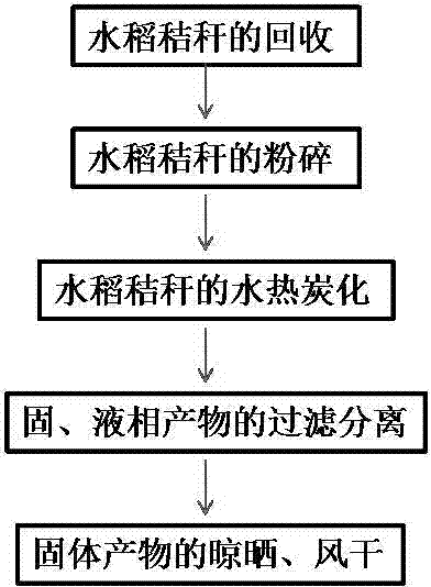 Preparation method of rice straw biochar