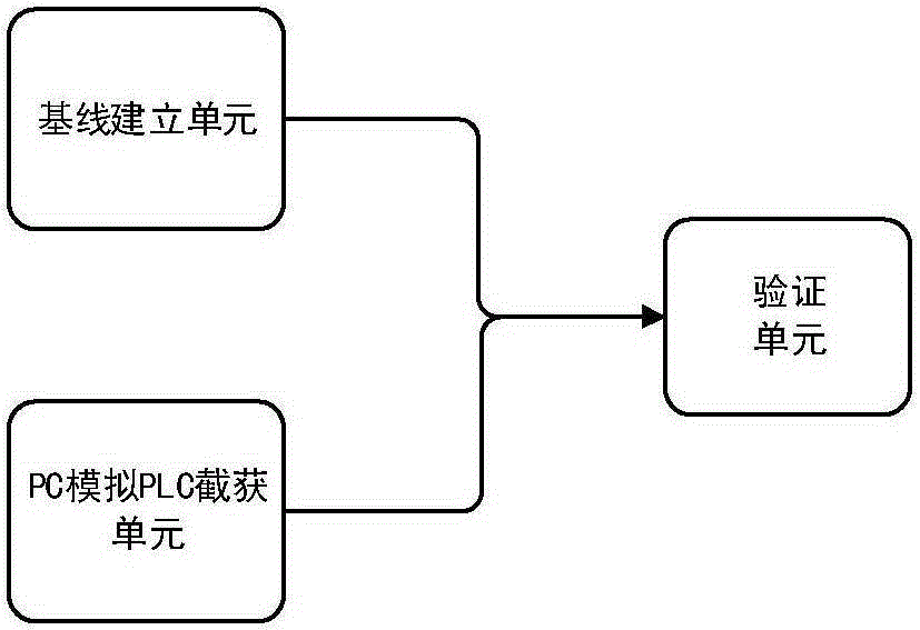 A PLC firmware integrity verification device and verification method