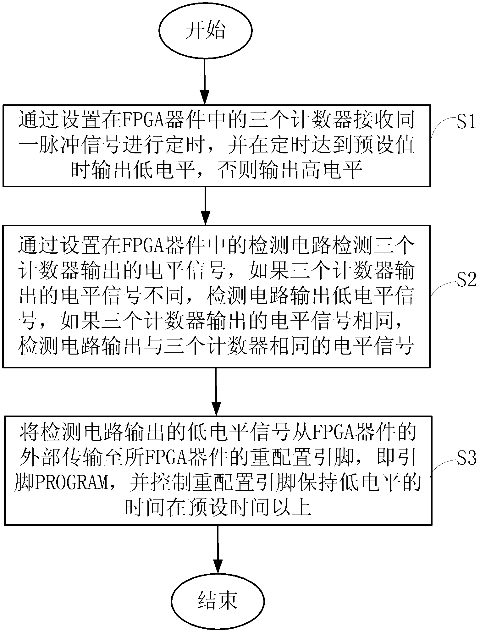 Field programmable gate array device dead-weight configuration device and method