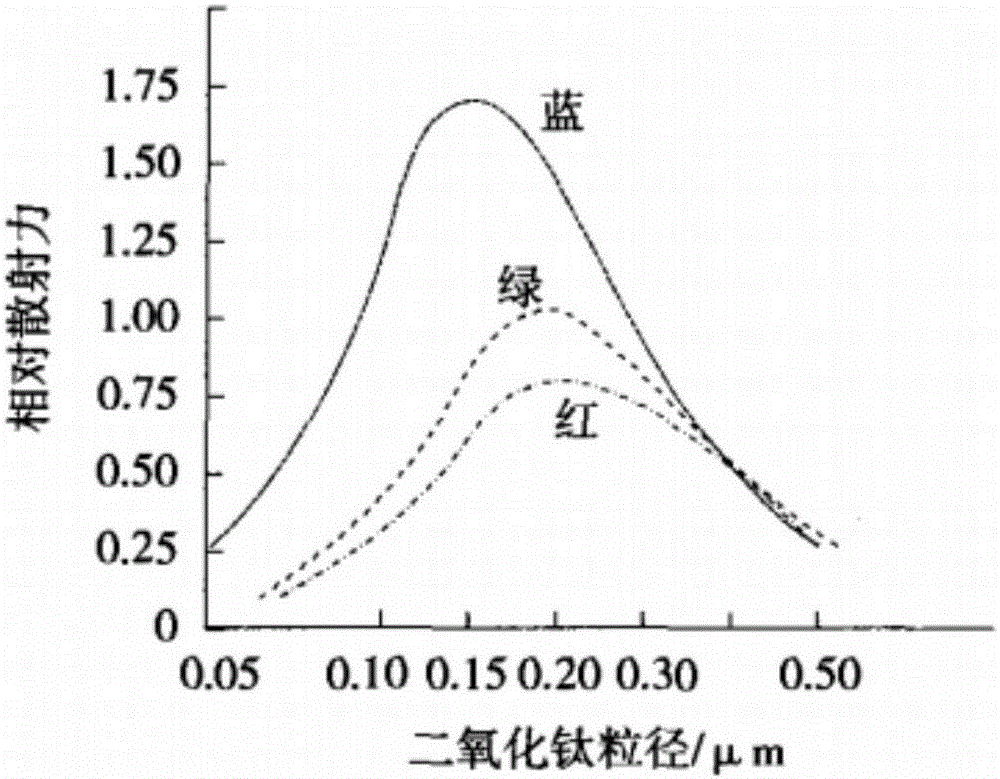 Method for reducing small-granular titanium dioxide in titanium dioxide