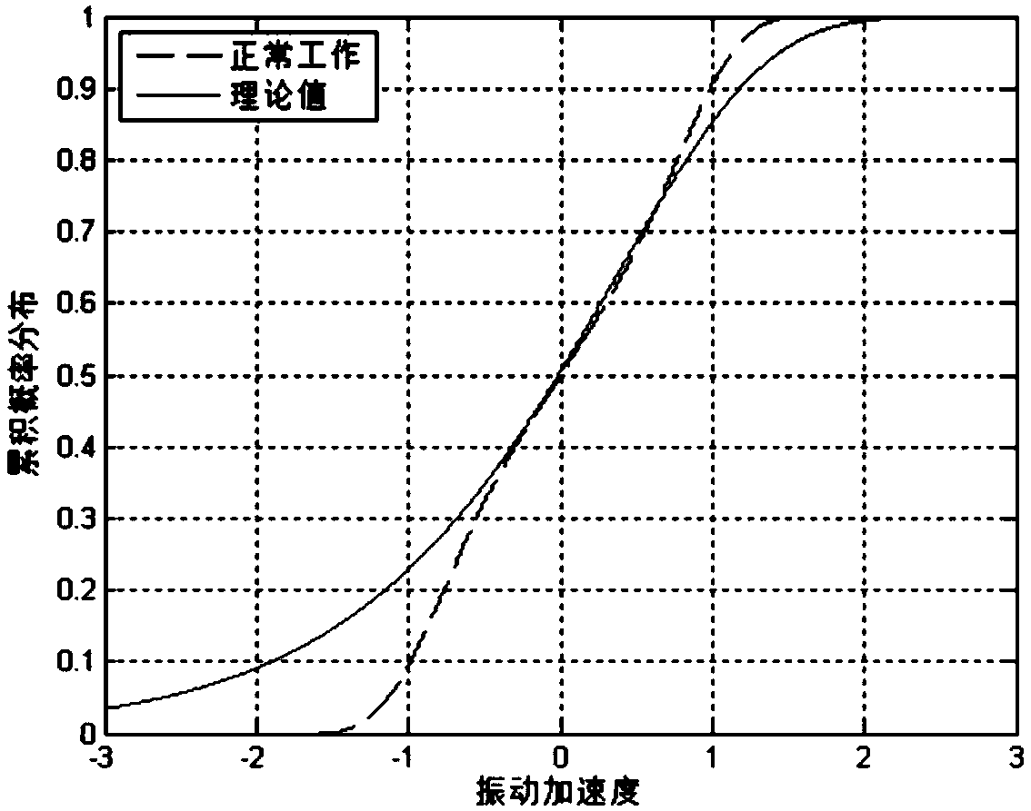 Mathematical statistical probability model based method for identifying internal faults of transformer