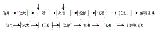 Vibration and acoustic transmission signal regulation instrument for detecting mechanical faults