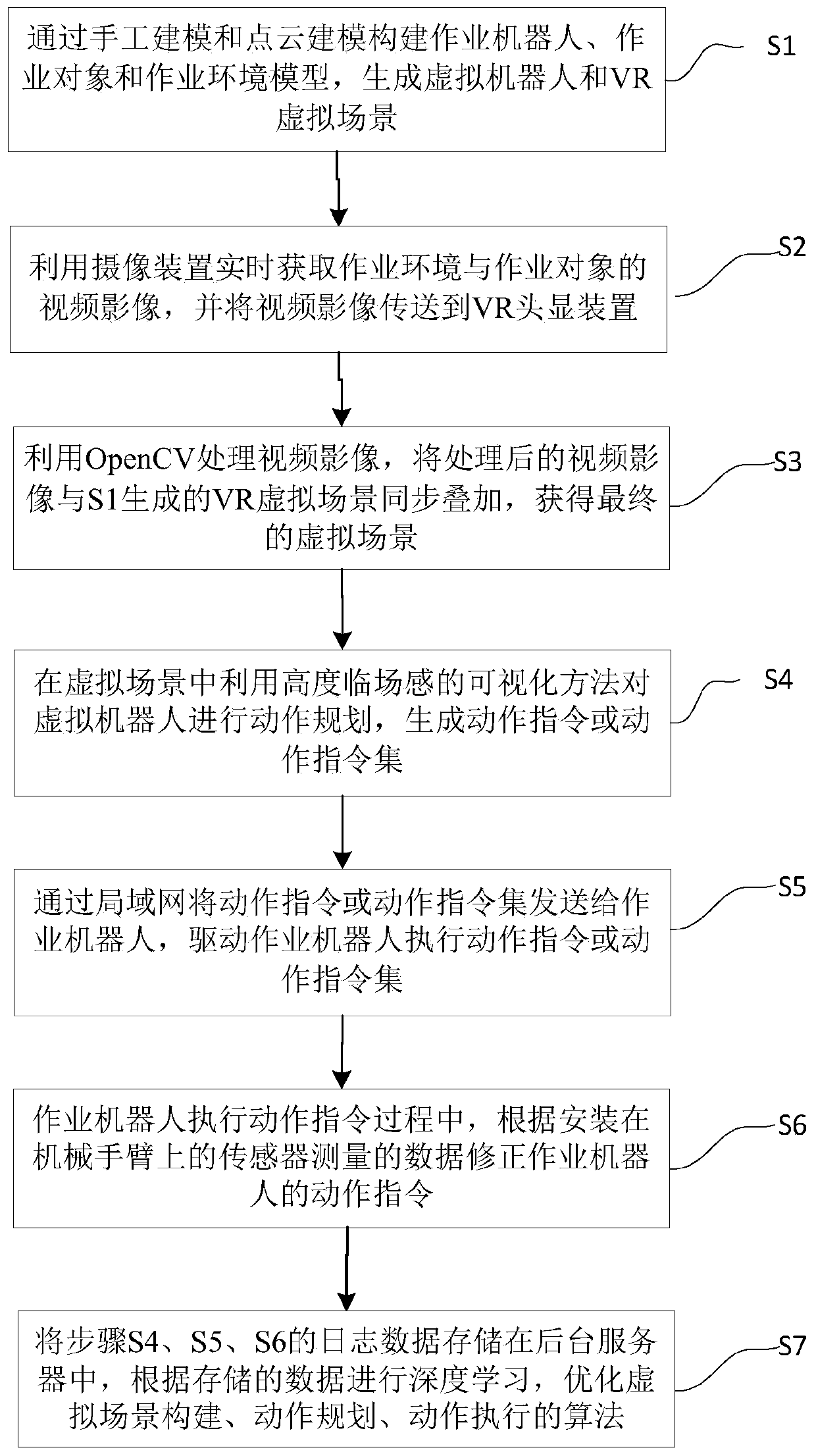 Robot remote operating system and method based on VR