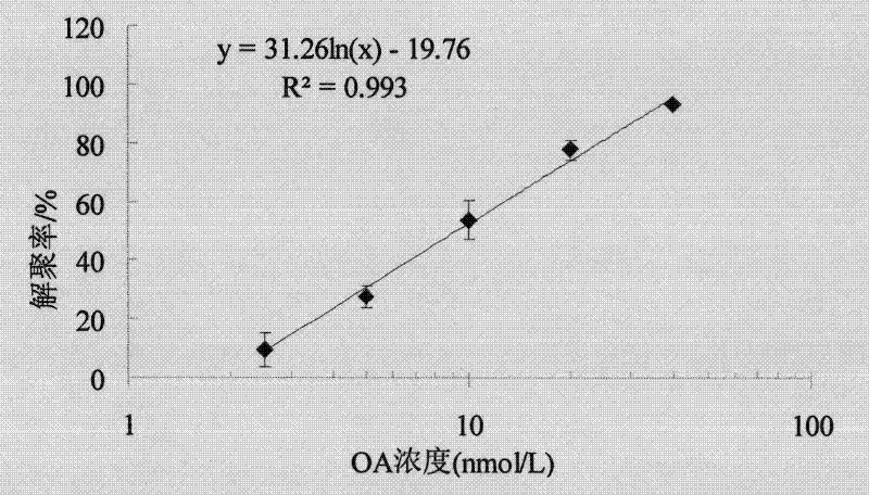 Method for detecting diarrhea shellfish toxin