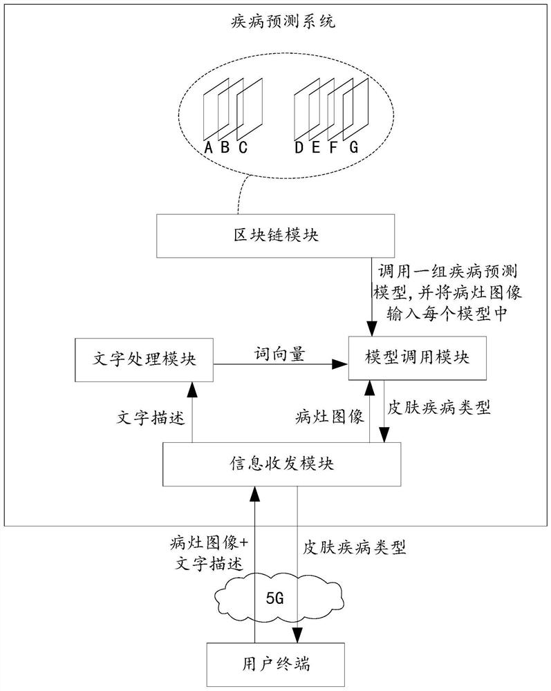 Big data disease prediction system based on 5G and block chain