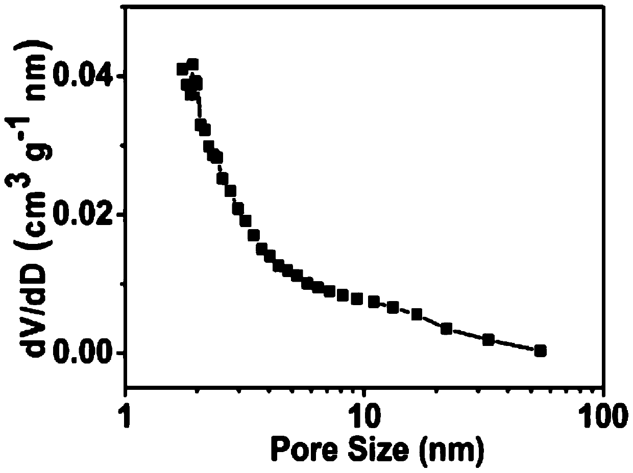 Nitrogen, sulfur co-doped carbon-supported non-noble metal oxygen reduction catalyst and preparation method