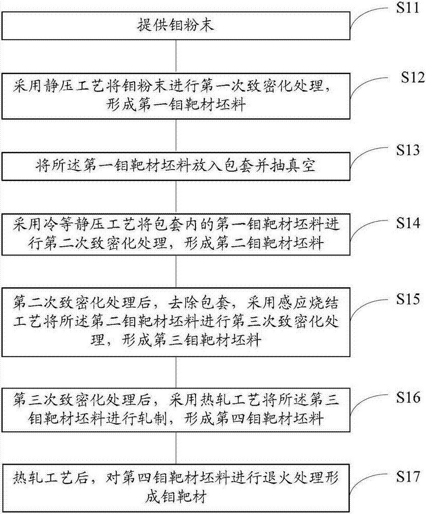 The production method of molybdenum target