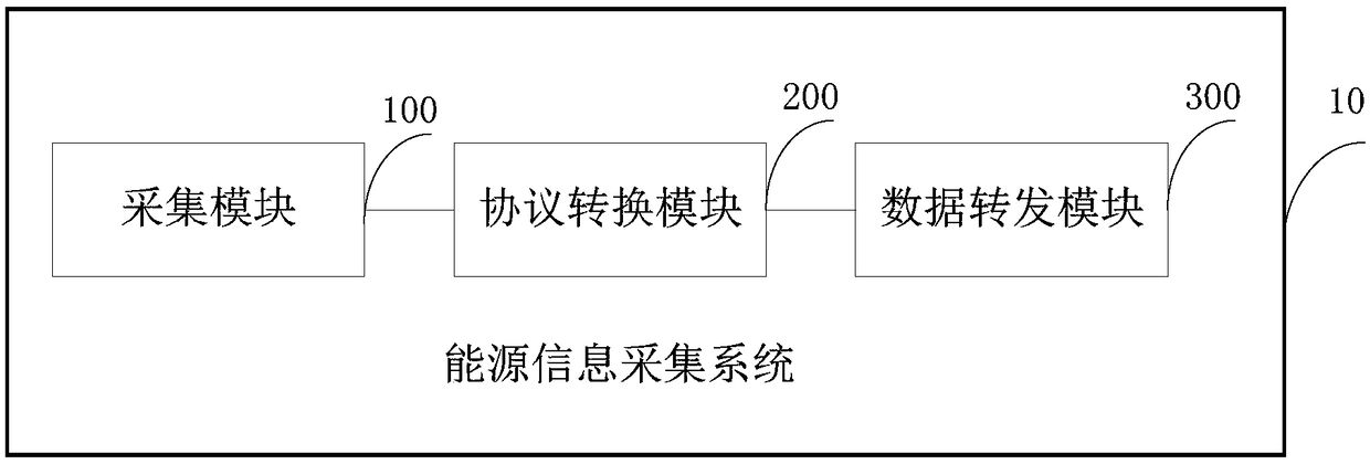 Energy information acquisition system