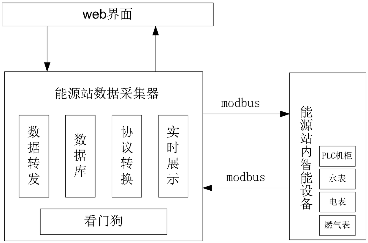 Energy information acquisition system