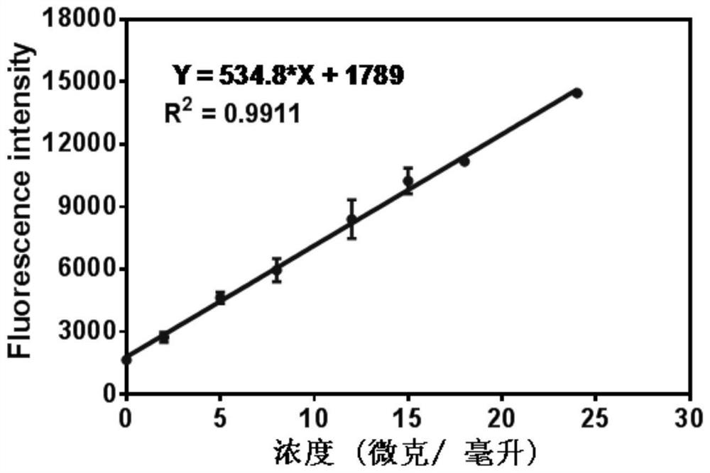 Application of a near-infrared emitting fluorescent probe in the rapid detection of pesticide residues