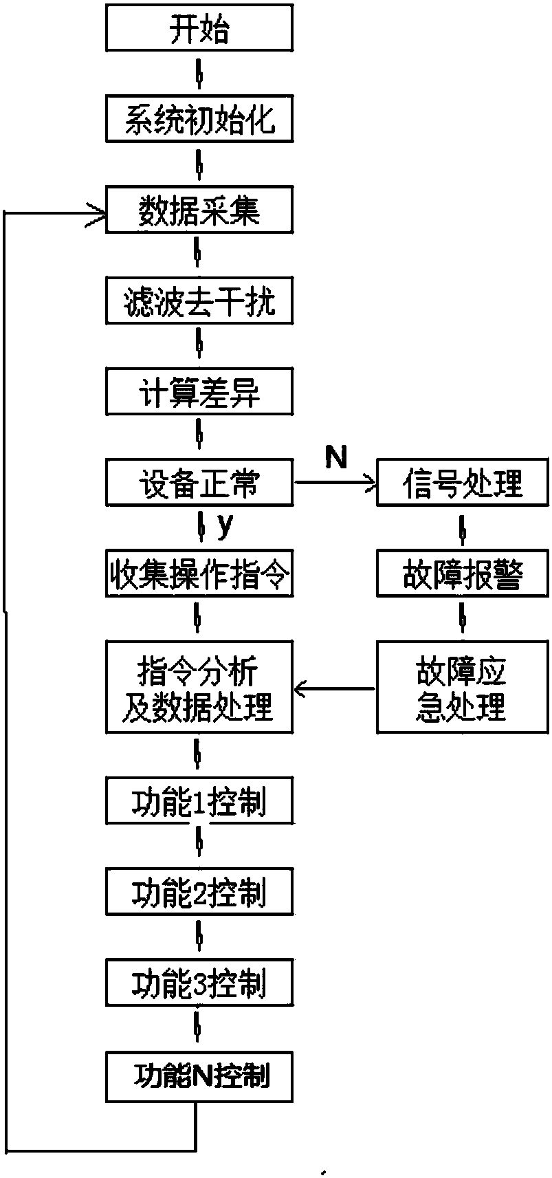 Universal computer capable of realizing container mobile loading and unloading mechanical control based on PLC (Programmable Logic Controller)