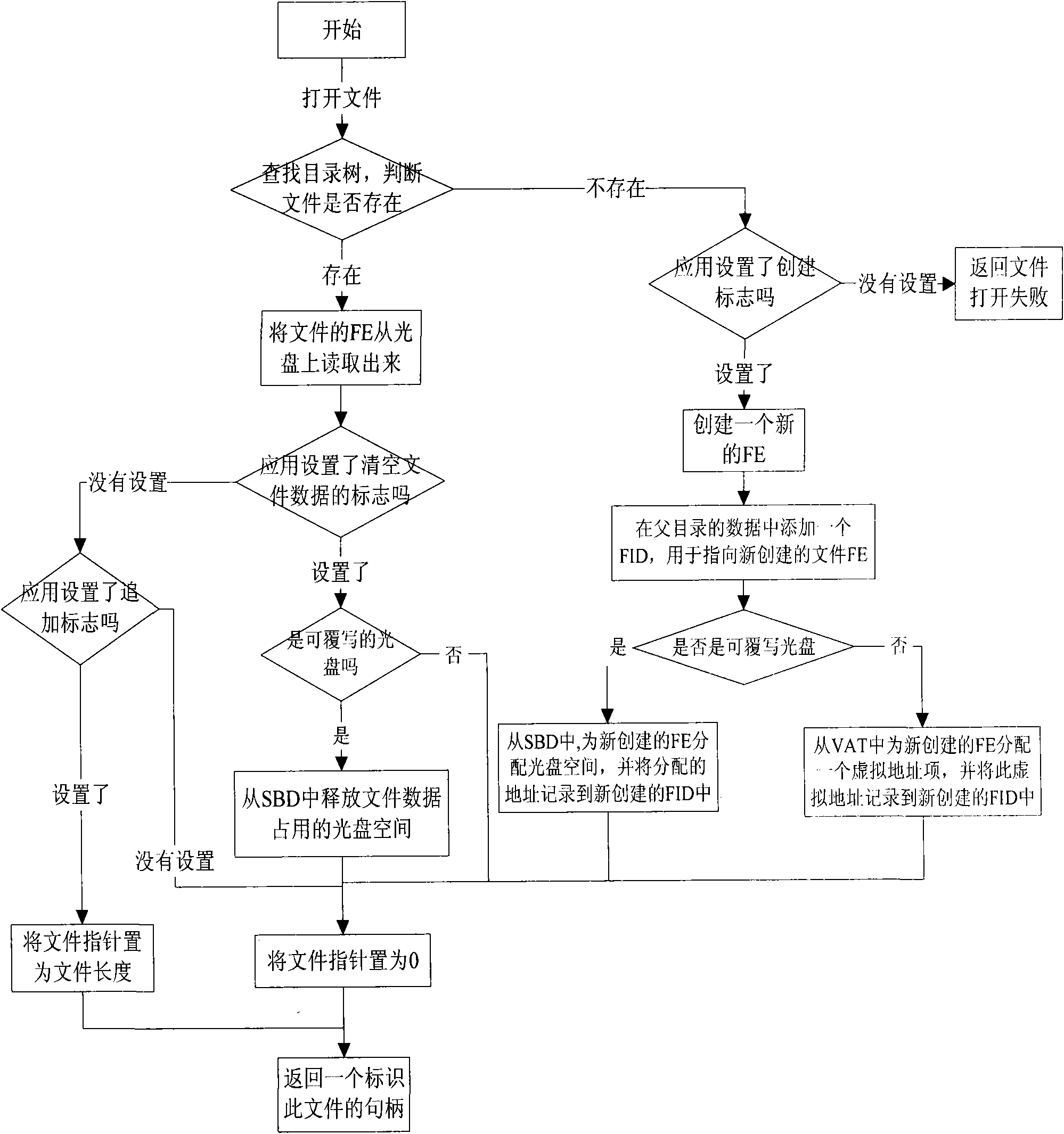 Method for realizing editable CD file data