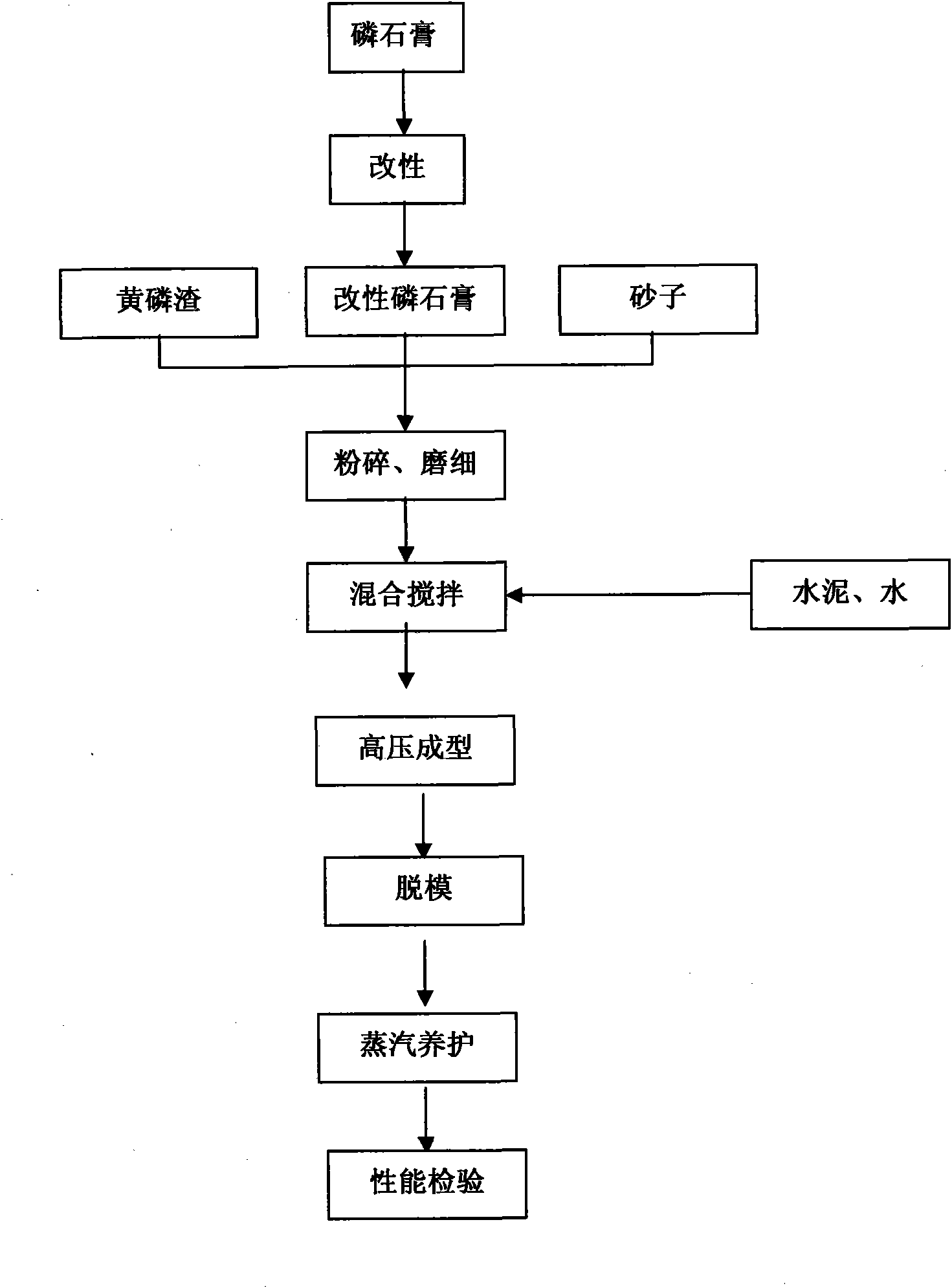 Method for preparing baking-free brick from yellow phosphorus slag and modified phosphogypsum