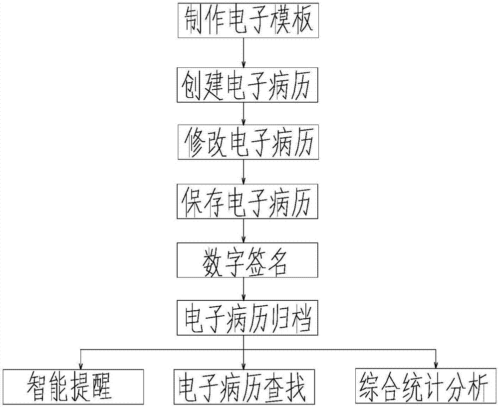 Intelligent management method and system for electronic medical records