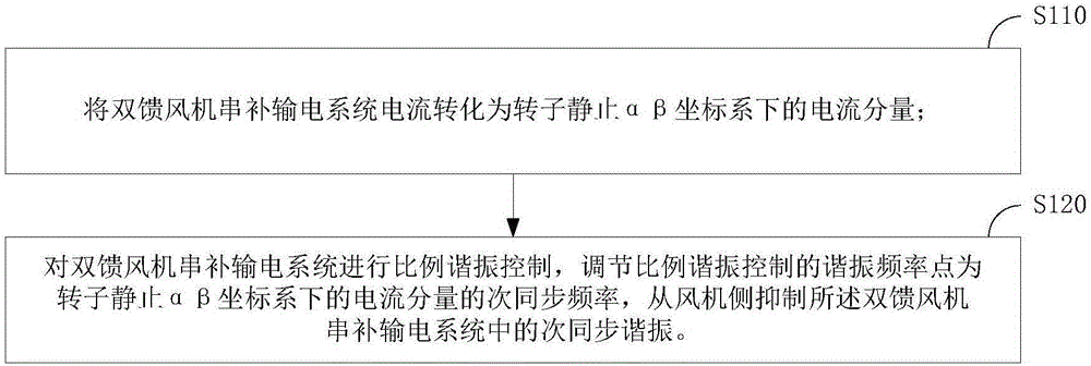 Method and device for suppressing subsynchronous resonance of double-fed induction generator-series compensation power transmission system