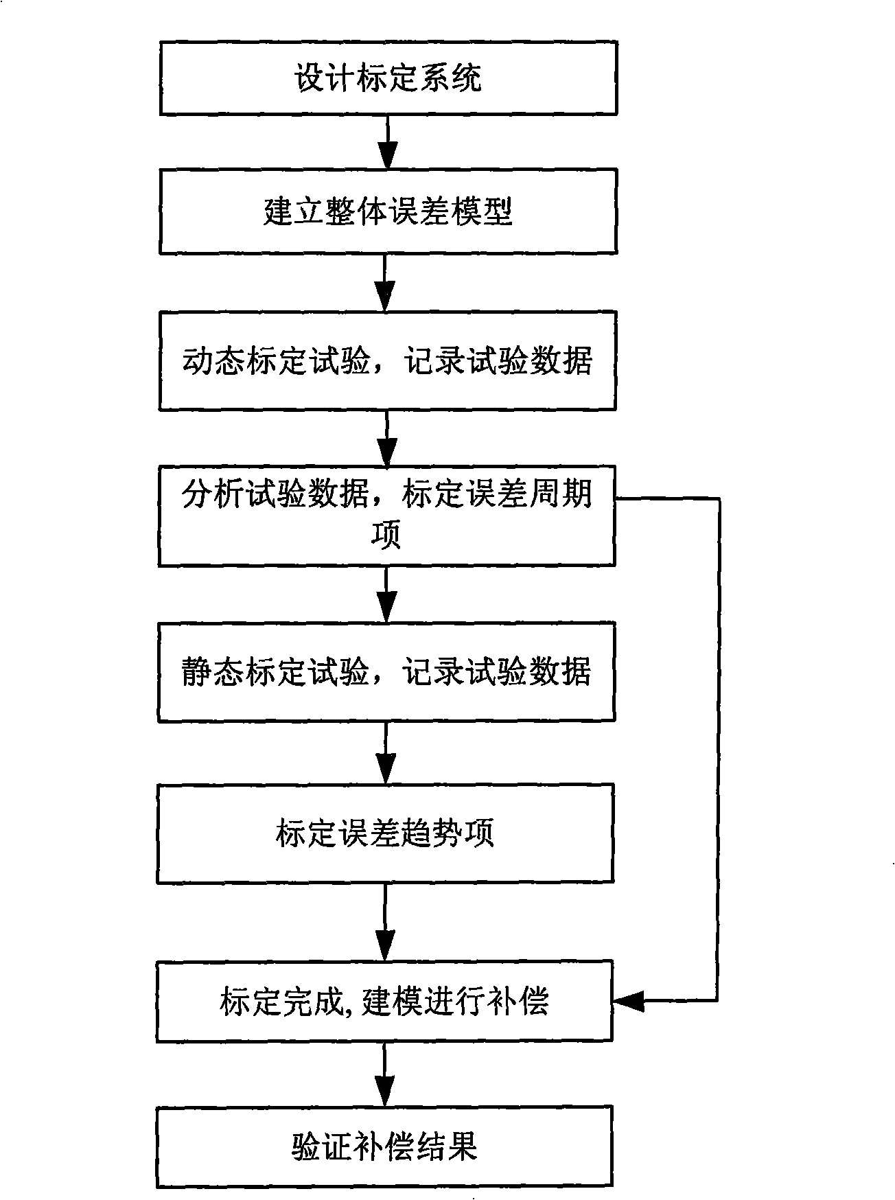 Calibration compensation method for rotating transformer angle observation error based on velocity rotating platform