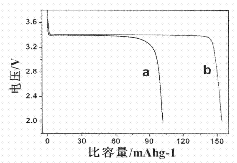 Method for preparing high-performance lithium iron phosphate / carbon anode material by microwave method