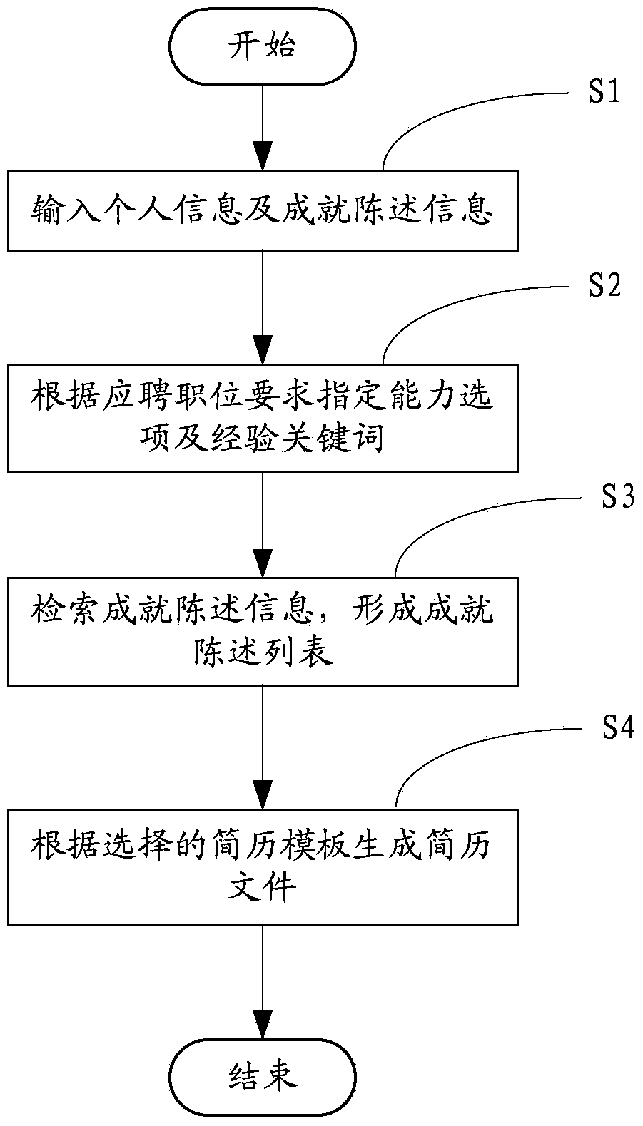 Resume generating method and resume generating system