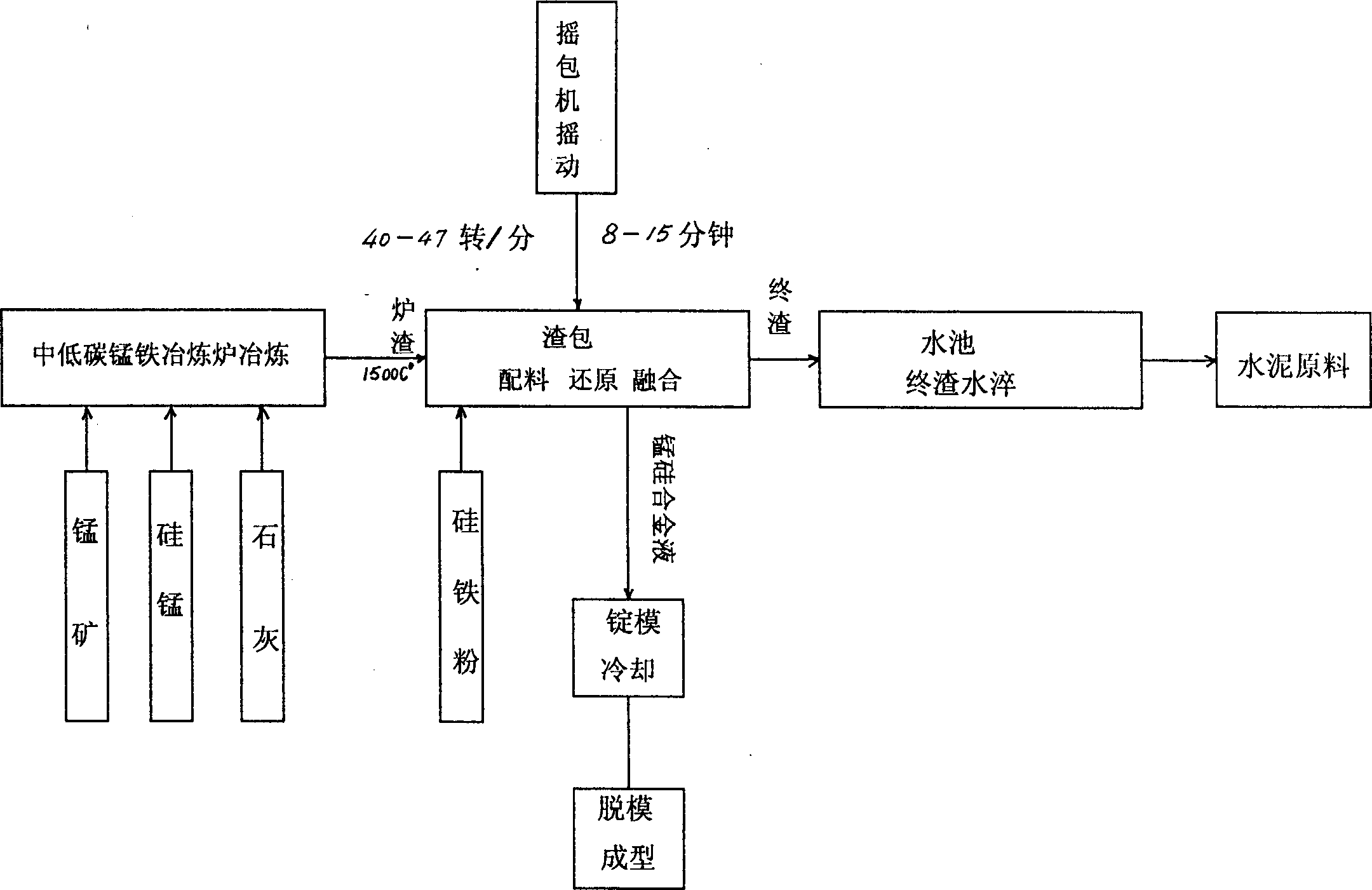 Process for preparing Mn-Si alloy from slags generated by smelting low-carbon ferromanganese