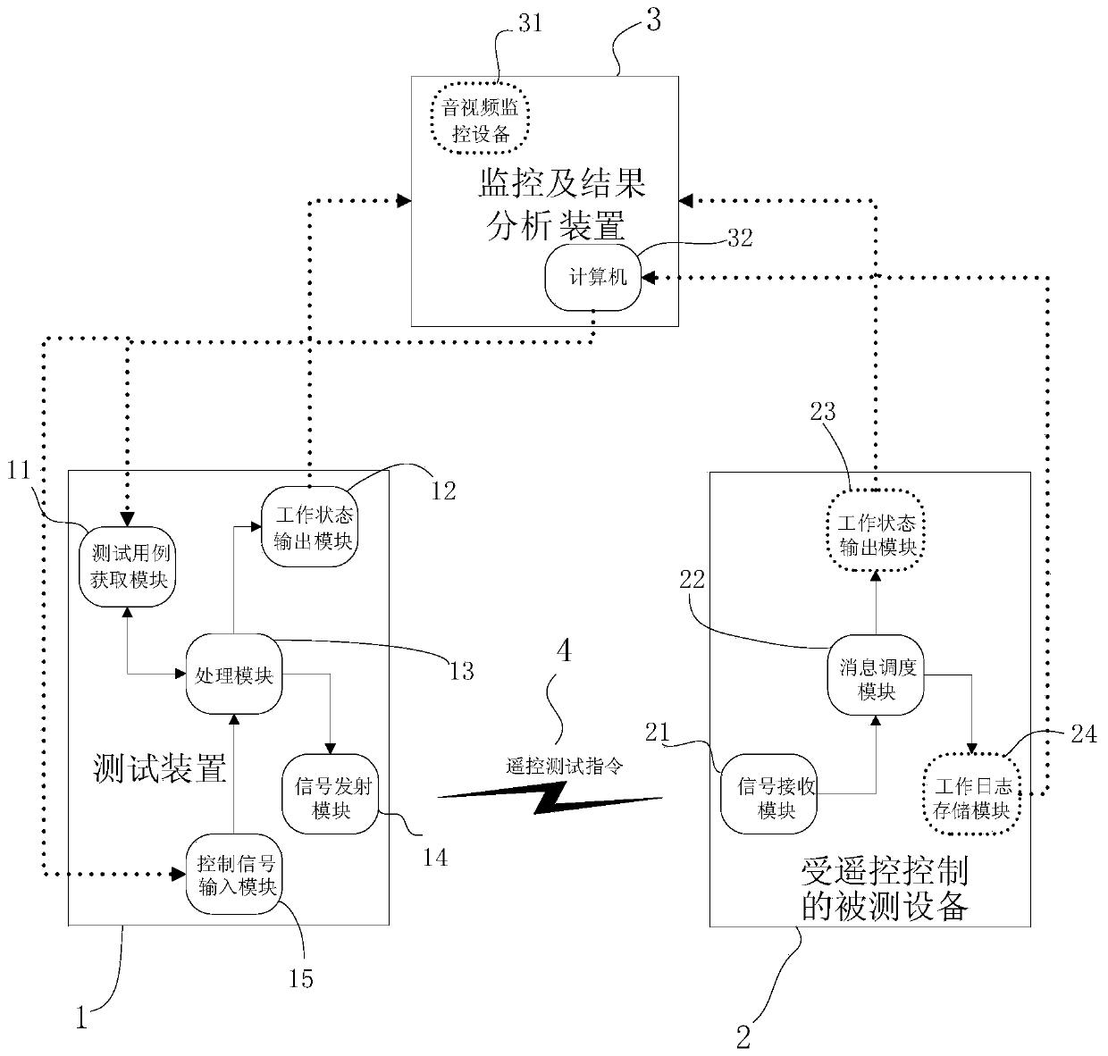 Automatic testing system and method for equipment controlled by remote control