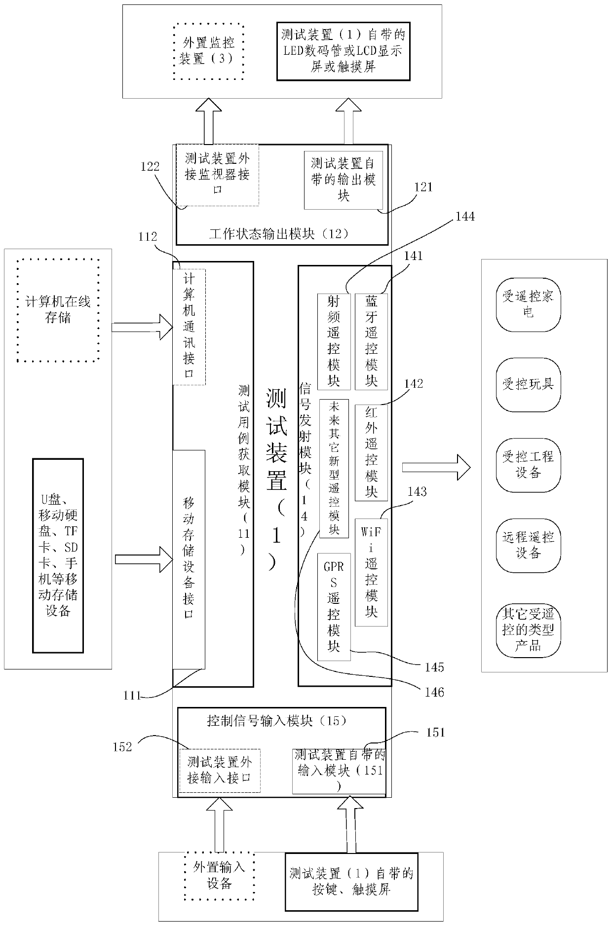 Automatic testing system and method for equipment controlled by remote control