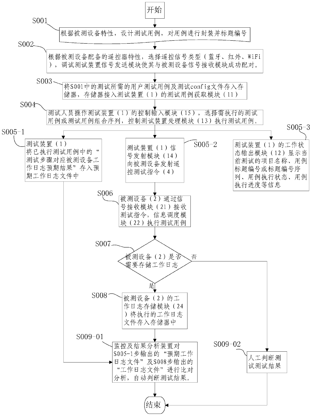 Automatic testing system and method for equipment controlled by remote control