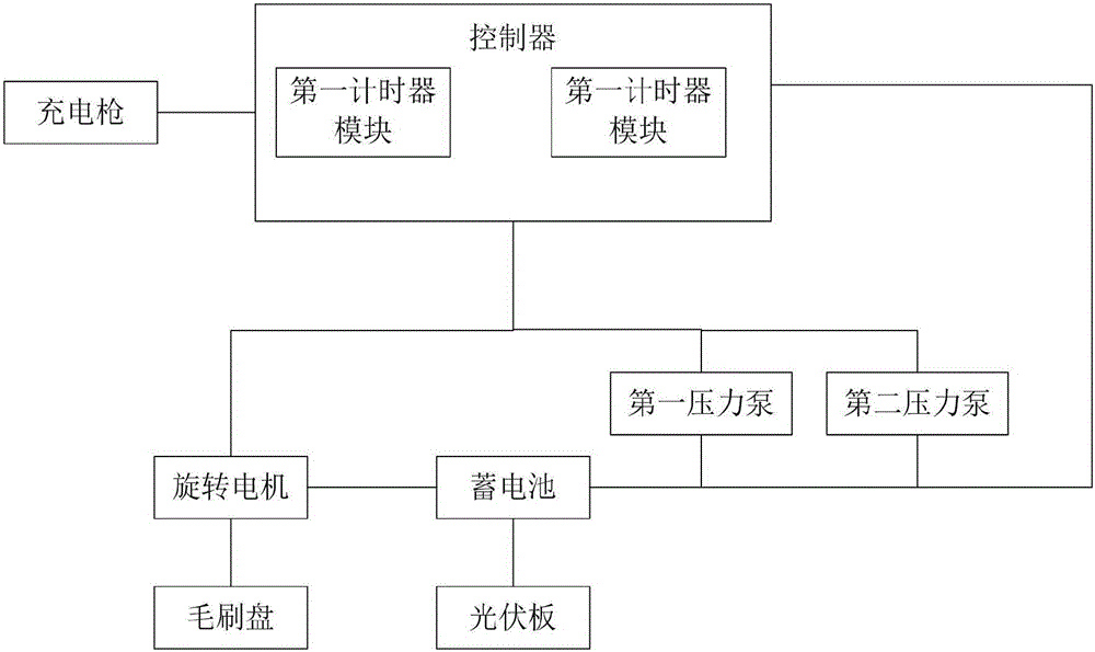 Solar charging station car washing control device