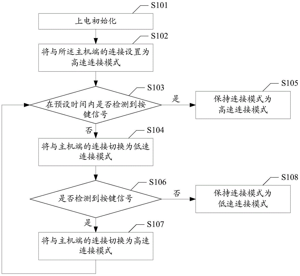 Communication connecting method, remote control device and host device