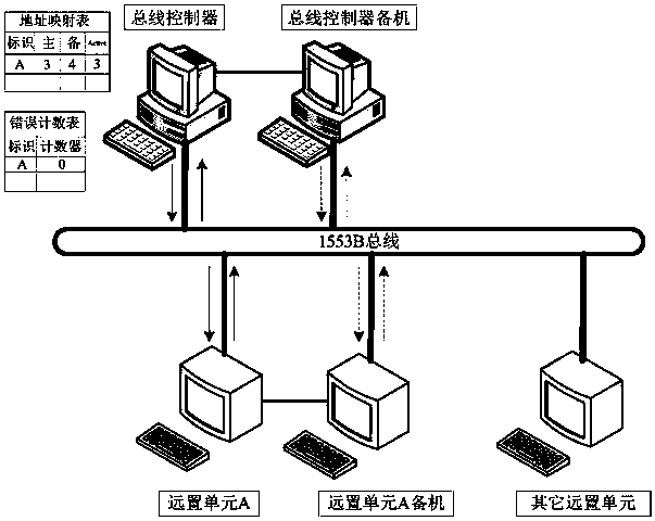 Hot-standby fault detection and recovery method based on bus controllers