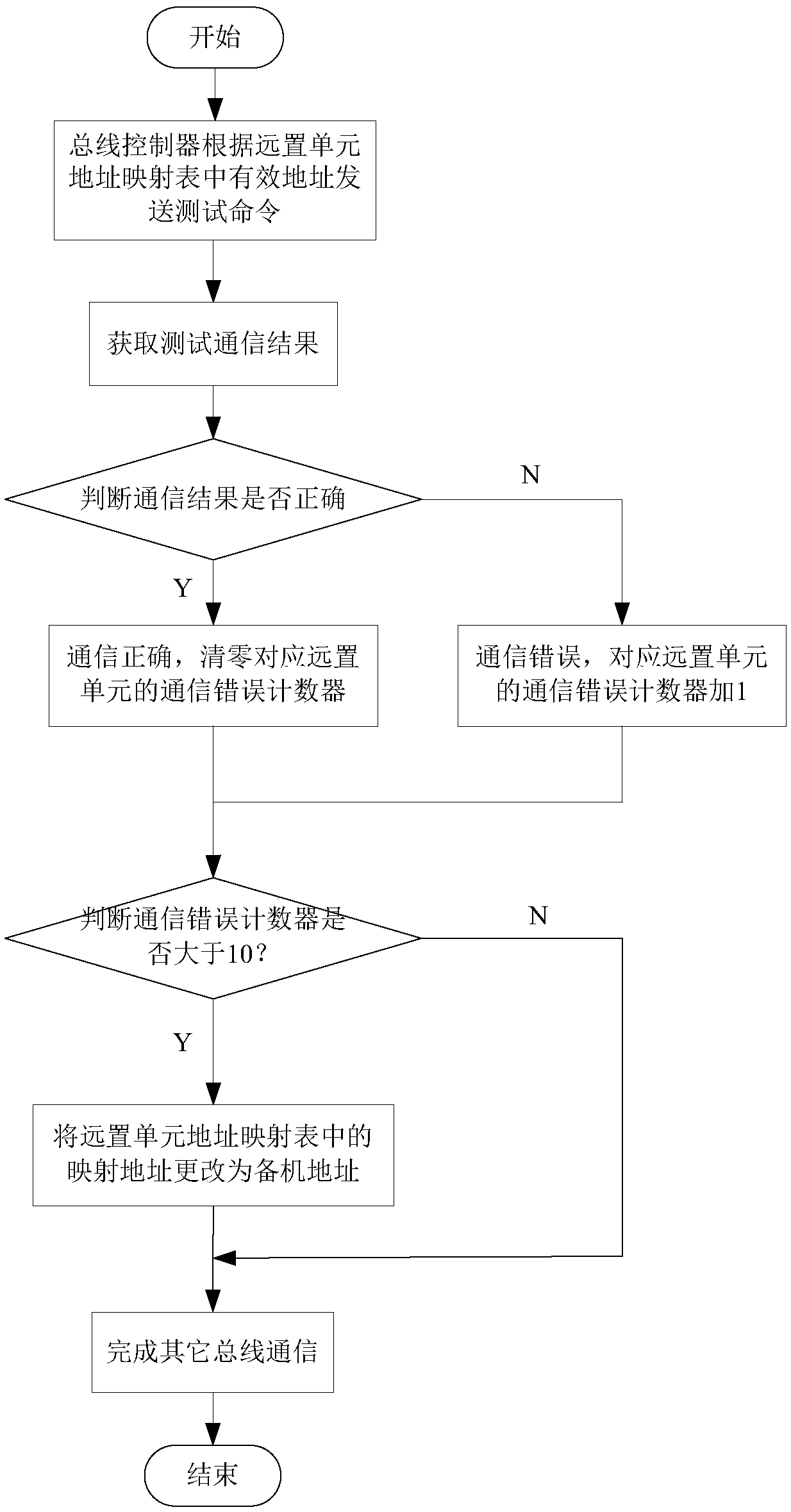 Hot-standby fault detection and recovery method based on bus controllers