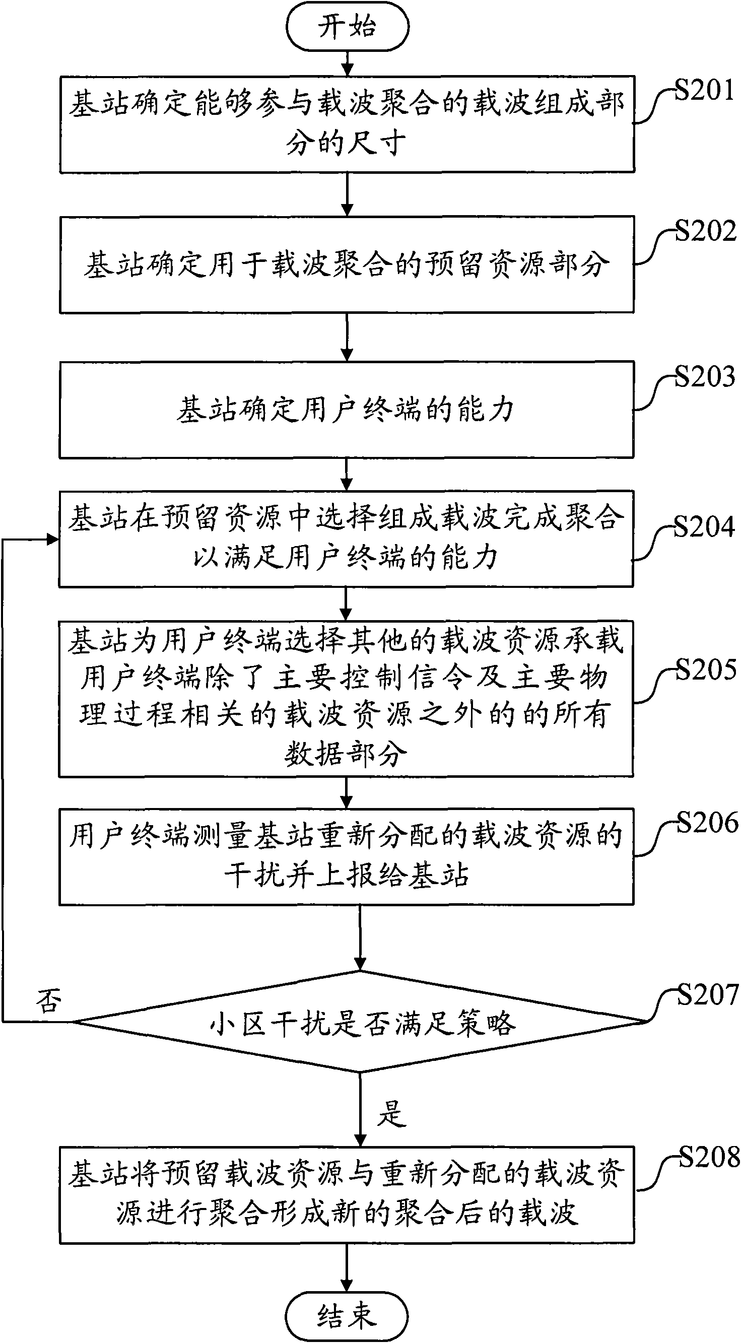 Method and base station for realizing carrier aggregation