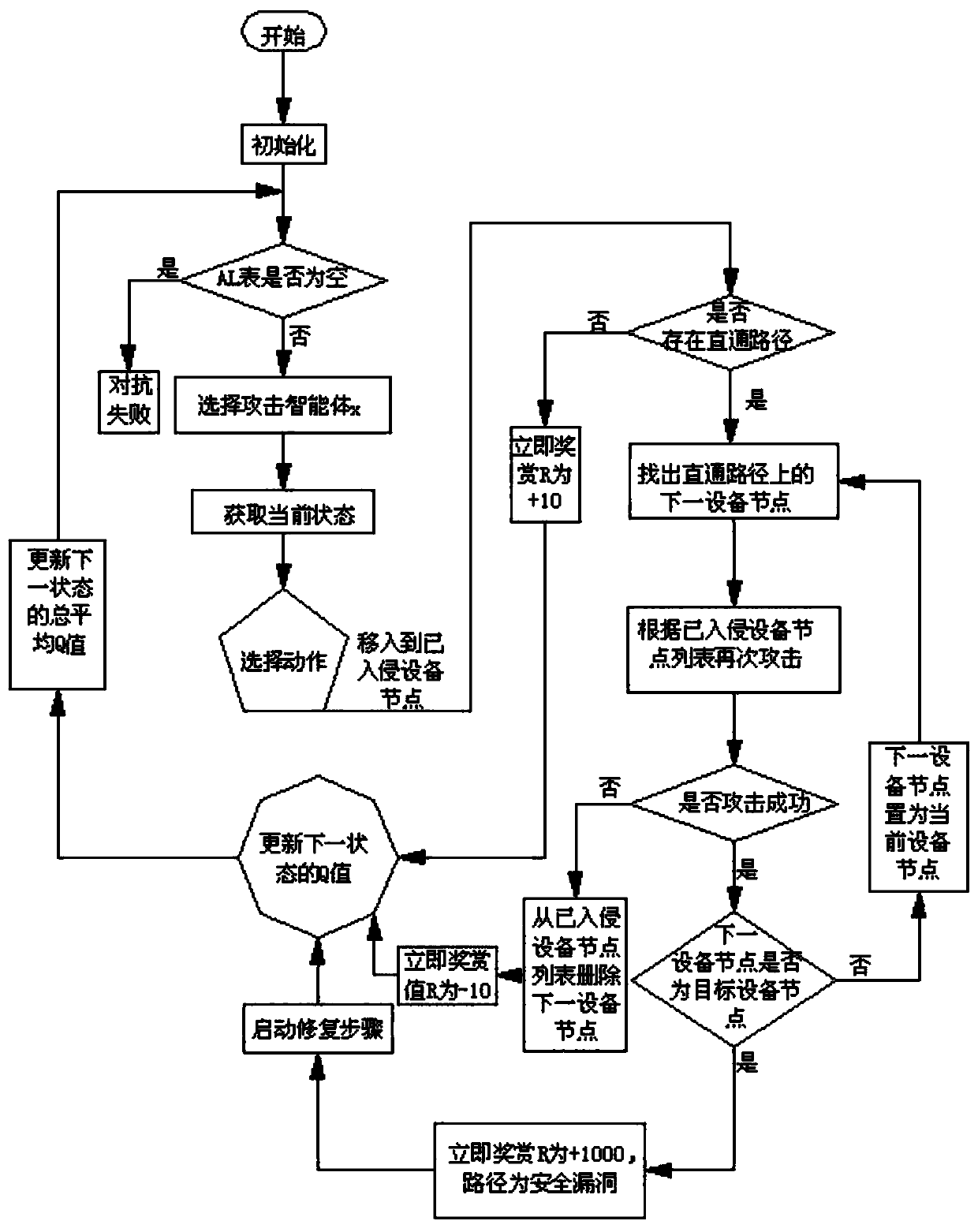 Power information network security policy learning device and method based on attack and defence