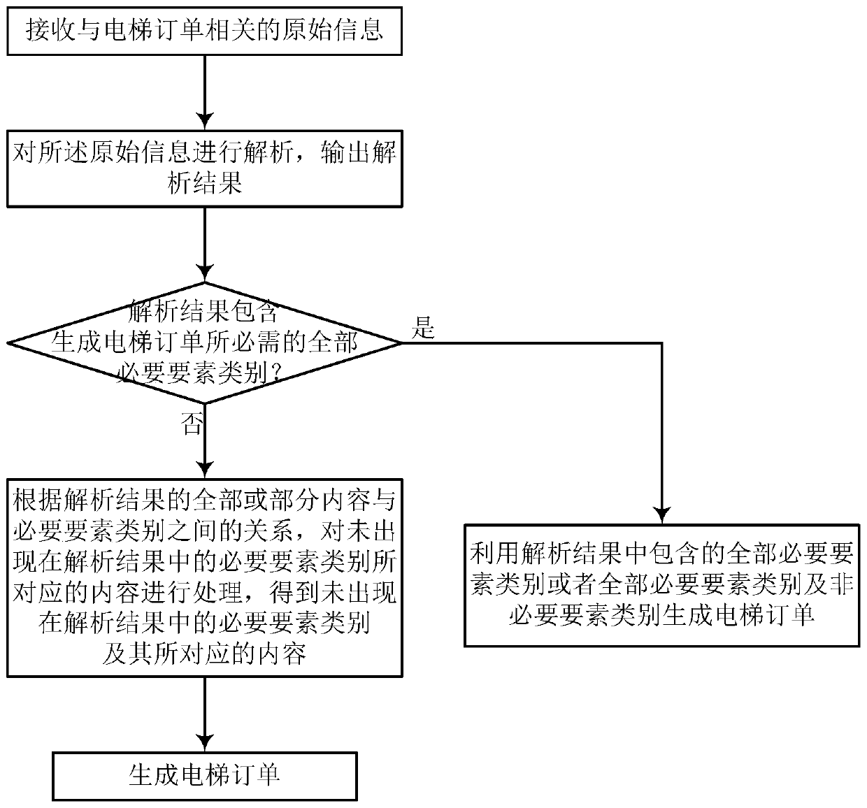 Elevator order generation method and system thereof