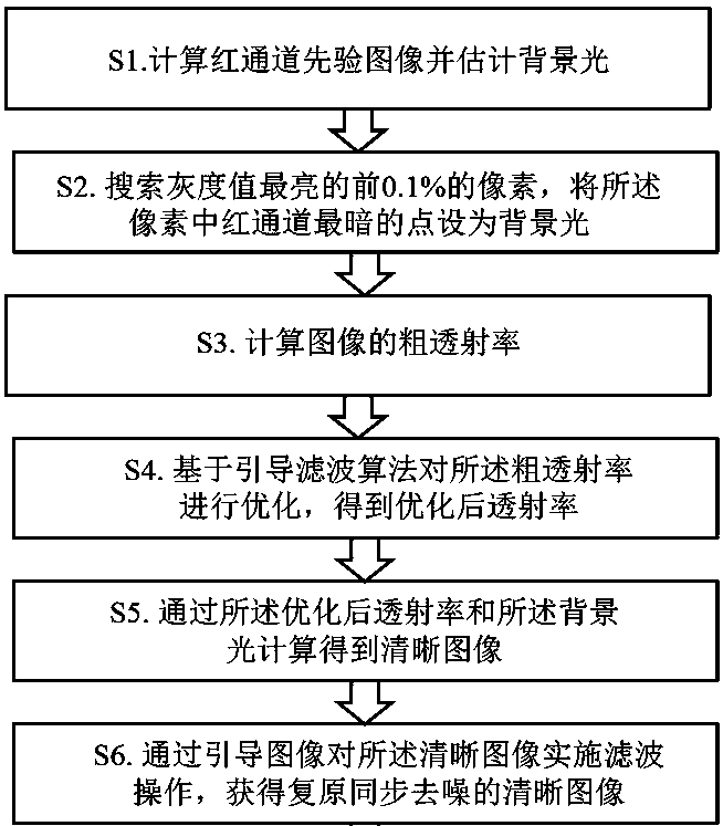 Underwater image restoration and denoising method