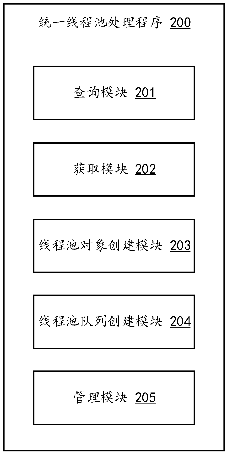 Unified thread pool processing method, application server and computer-readable storage medium